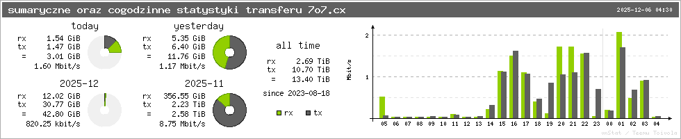 statystyki zużycia transferu 7o7.cx